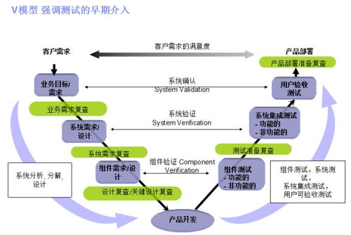 軟件測(cè)試在電信業(yè)務(wù)代理系統(tǒng)開發(fā)中的關(guān)鍵階段與策略